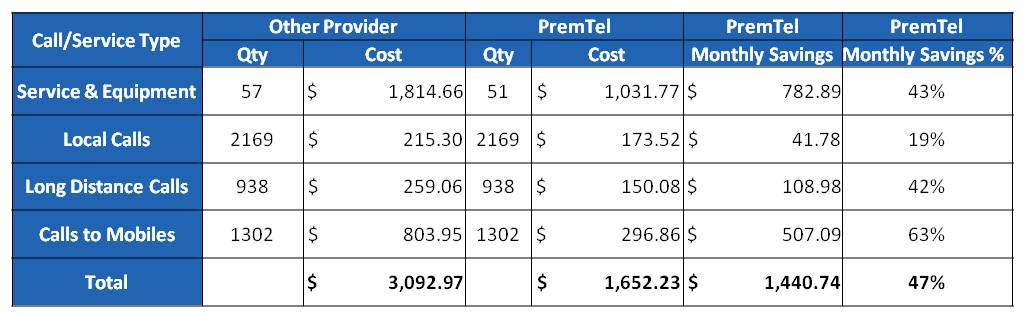 Phone Costs Analysis